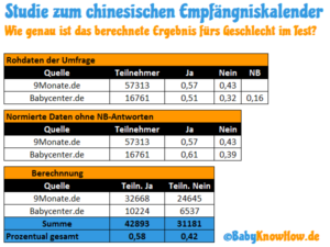 Chinesischer Empfängniskalender mit Rechner, Studie & Test