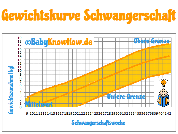 Gewichtskurve Schwangerschaft Wie Viel Man Wirklich Zunimmt